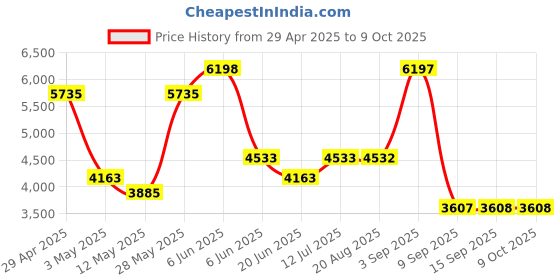 tatacliq.com Daniel Klein DK.1.13318-1 Supreme Analog Watch for Men daniel klein Price History Graph from 29 Apr 2025 to 8 Oct 2025