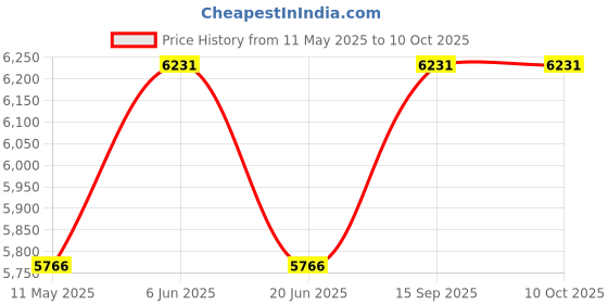 tatacliq.com Daniel Klein DK.1.13318-2 Supreme Analog Watch for Men daniel klein Price History Graph from 11 May 2025 to 9 Oct 2025