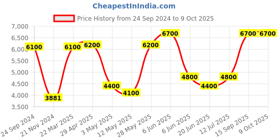 tatacliq.com Daniel Klein DK.1.13318-4 Supreme Analog Watch for Men daniel klein Price History Graph from 24 Sep 2024 to 9 Oct 2025