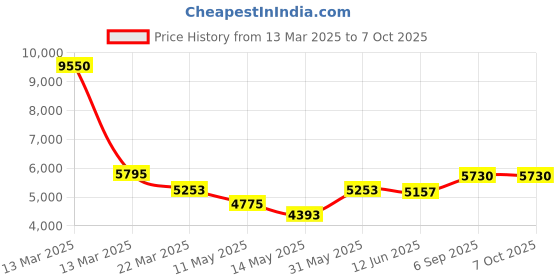tatacliq.com Daniel Klein DK.1.13321-4 Exclusive Chronograph Watch for Men daniel klein Price History Graph from 13 Mar 2025 to 4 Oct 2025