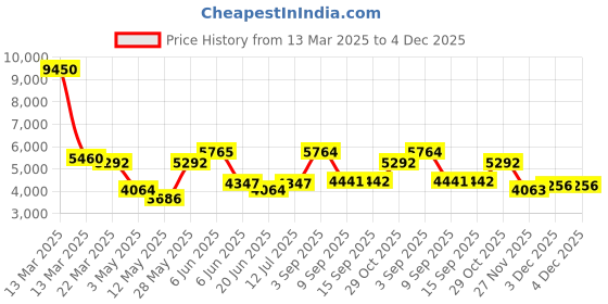 tatacliq.com Daniel Klein DK.1.13321-5 Exclusive Chronograph Watch for Men daniel klein Price History Graph from 13 Mar 2025 to 3 Dec 2025