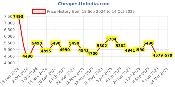 tatacliq.com Daniel Klein DK.1.13321-6 Exclusive Chronograph Watch for Men daniel klein Price History Graph from 18 Sep 2024 to 12 Oct 2025