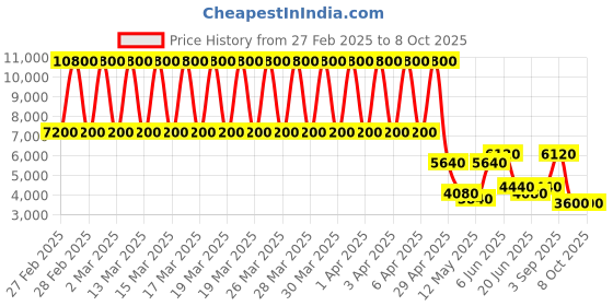 tatacliq.com Daniel Klein DK.1.13322-1 Supreme Analog Watch for Men daniel klein Price History Graph from 27 Feb 2025 to 7 Oct 2025