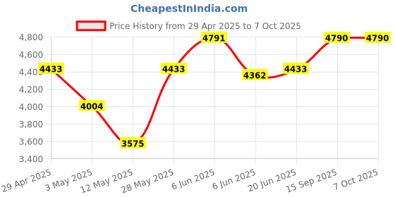 tatacliq.com Daniel Klein DK.1.13324-1 Premium Analog Watch for Men daniel klein Price History Graph from 29 Apr 2025 to 7 Oct 2025