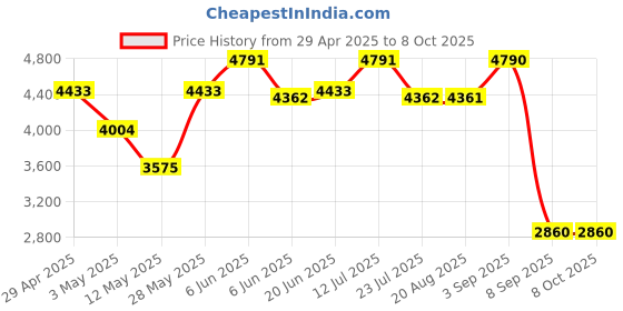 tatacliq.com Daniel Klein DK.1.13324-2 Premium Analog Watch for Men daniel klein Price History Graph from 29 Apr 2025 to 8 Oct 2025