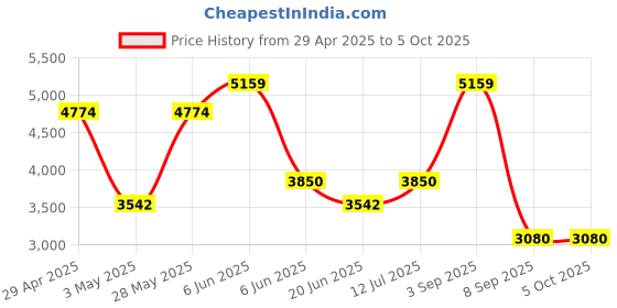 tatacliq.com Daniel Klein DK.1.13324-3 Premium Analog Watch for Men daniel klein Price History Graph from 29 Apr 2025 to 5 Oct 2025