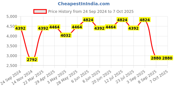 tatacliq.com Daniel Klein DK.1.13324-5 Premium Analog Watch for Men daniel klein Price History Graph from 24 Sep 2024 to 6 Oct 2025