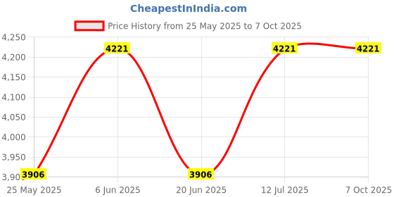 tatacliq.com Daniel Klein DK.1.13325-1 Premium Analog Watch for Men daniel klein Price History Graph from 25 May 2025 to 5 Oct 2025