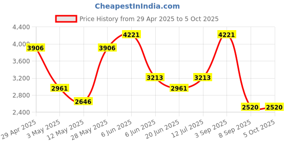 tatacliq.com Daniel Klein DK.1.13325-2 Premium Analog Watch for Men daniel klein Price History Graph from 29 Apr 2025 to 5 Oct 2025