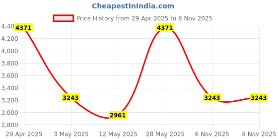 tatacliq.com Daniel Klein DK.1.13325-4 Premium Analog Watch for Men daniel klein Price History Graph from 29 Apr 2025 to 8 Nov 2025