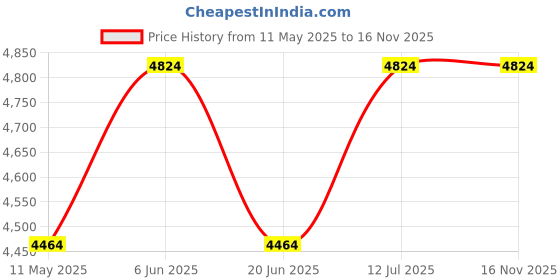 tatacliq.com Daniel Klein DK.1.13329-1 Premium Analog Watch for Men daniel klein Price History Graph from 11 May 2025 to 15 Nov 2025