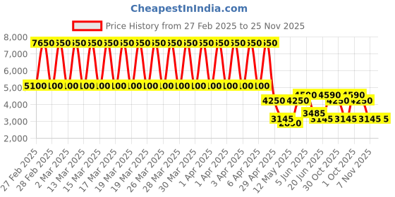 tatacliq.com Daniel Klein DK.1.13331-3 Premium Analog Watch for Women daniel klein Price History Graph from 27 Feb 2025 to 24 Nov 2025
