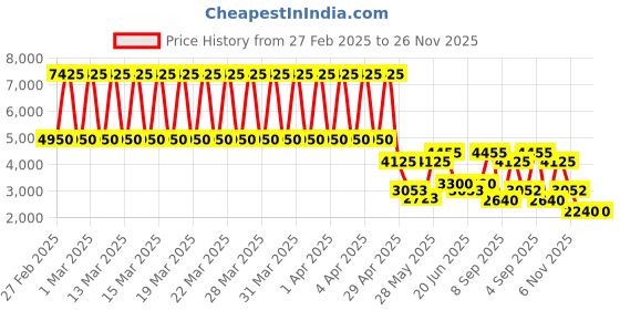 tatacliq.com Daniel Klein DK.1.13332-1 Premium Analog Watch for Women daniel klein Price History Graph from 27 Feb 2025 to 26 Nov 2025