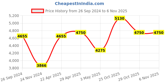 tatacliq.com Daniel Klein DK.1.13332-3 Premium Analog Watch for Women daniel klein Price History Graph from 26 Sep 2024 to 6 Nov 2025