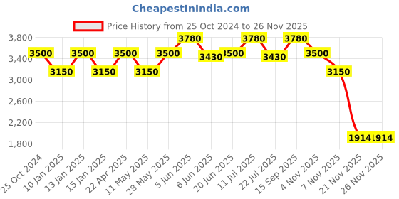 tatacliq.com Daniel Klein DK.1.13333-1 Premium Analog Watch for Women daniel klein Price History Graph from 25 Oct 2024 to 24 Nov 2025