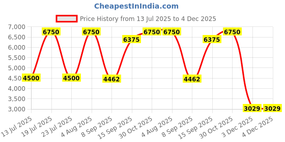 tatacliq.com Daniel Klein DK.1.13333-5 Premium Analog Watch for Women daniel klein Price History Graph from 13 Jul 2025 to 4 Dec 2025