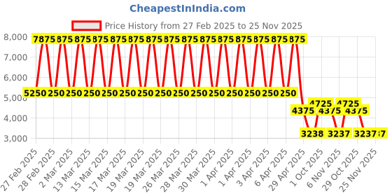 tatacliq.com Daniel Klein DK.1.13335-2 Premium Analog Watch for Women daniel klein Price History Graph from 27 Feb 2025 to 25 Nov 2025