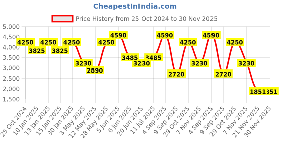 tatacliq.com Daniel Klein DK.1.13336-1 Premium Analog Watch for Women daniel klein Price History Graph from 25 Oct 2024 to 30 Nov 2025