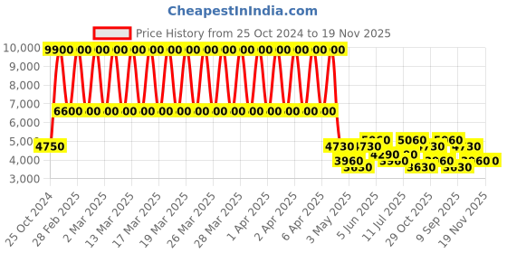 tatacliq.com Daniel Klein DK.1.13336-2 Premium Analog Watch for Women daniel klein Price History Graph from 25 Oct 2024 to 19 Nov 2025