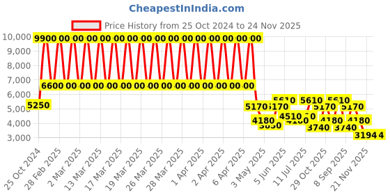 tatacliq.com Daniel Klein DK.1.13336-5 Premium Analog Watch for Women daniel klein Price History Graph from 25 Oct 2024 to 24 Nov 2025