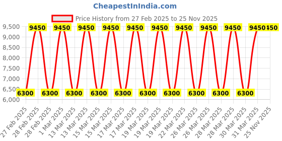 tatacliq.com Daniel Klein DK.1.13336-6 Premium Analog Watch for Women daniel klein Price History Graph from 27 Feb 2025 to 25 Nov 2025