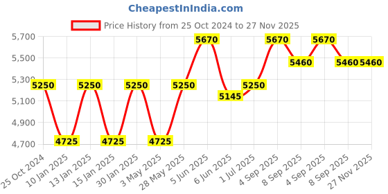 tatacliq.com Daniel Klein DK.1.13337-1 Exclusive Chronograph Watch for Women daniel klein Price History Graph from 25 Oct 2024 to 27 Nov 2025