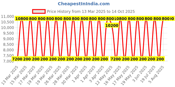 tatacliq.com Daniel Klein DK.1.13337-3 Exclusive Chronograph Watch for Women daniel klein Price History Graph from 13 Mar 2025 to 14 Oct 2025