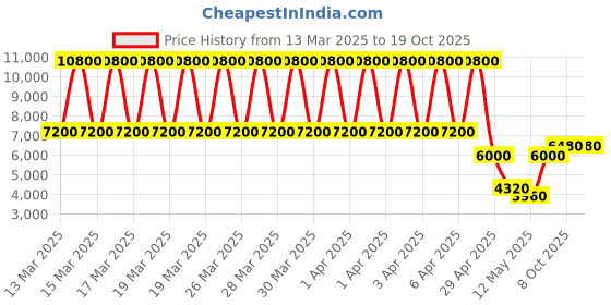 tatacliq.com Daniel Klein DK.1.13337-4 Exclusive Chronograph Watch for Women daniel klein Price History Graph from 13 Mar 2025 to 17 Oct 2025