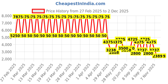 tatacliq.com Daniel Klein DK.1.13338-3 Premium Analog Watch for Women daniel klein Price History Graph from 27 Feb 2025 to 2 Dec 2025