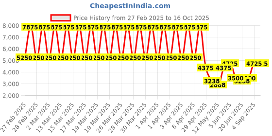 tatacliq.com Daniel Klein DK.1.13338-4 Premium Analog Watch for Women daniel klein Price History Graph from 27 Feb 2025 to 16 Oct 2025