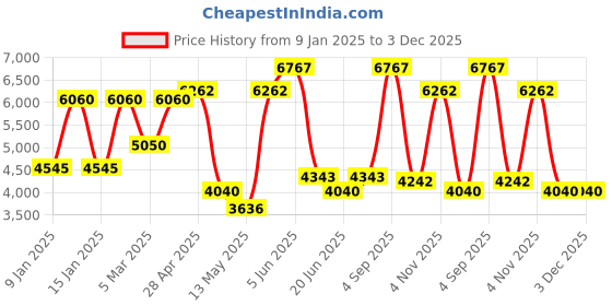 tatacliq.com Daniel Klein DK.1.13340-3 Premium Analog Watch for Women daniel klein Price History Graph from 9 Jan 2025 to 3 Dec 2025