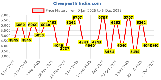 tatacliq.com Daniel Klein DK.1.13340-4 Premium Analog Watch for Women daniel klein Price History Graph from 9 Jan 2025 to 5 Dec 2025