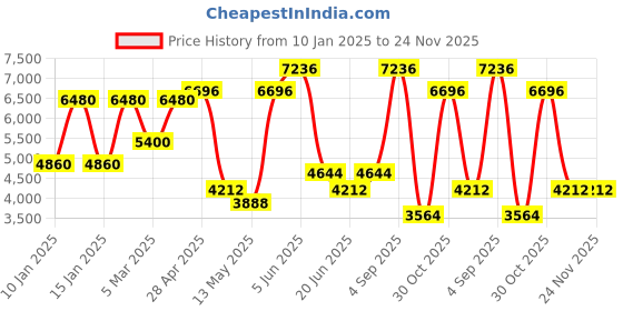 tatacliq.com Daniel Klein DK.1.13340-5 Premium Analog Watch for Women daniel klein Price History Graph from 10 Jan 2025 to 24 Nov 2025