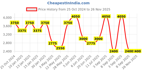 tatacliq.com Daniel Klein DK.1.13342-1 Premium Analog Watch for Women daniel klein Price History Graph from 25 Oct 2024 to 26 Nov 2025
