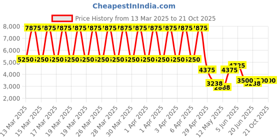 tatacliq.com Daniel Klein DK.1.13342-2 Premium Analog Watch for Women daniel klein Price History Graph from 13 Mar 2025 to 20 Oct 2025
