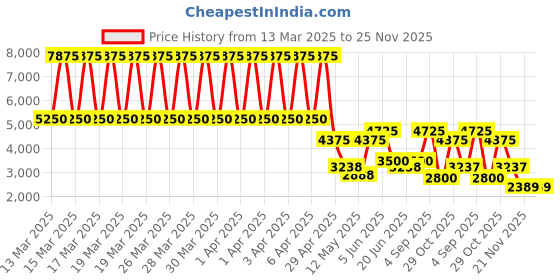 tatacliq.com Daniel Klein DK.1.13342-3 Premium Analog Watch for Women daniel klein Price History Graph from 13 Mar 2025 to 25 Nov 2025