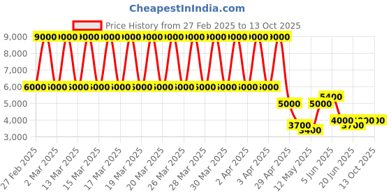 tatacliq.com Daniel Klein DK.1.13347-1 Exclusive chronograph Watch for Men daniel klein Price History Graph from 27 Feb 2025 to 12 Oct 2025
