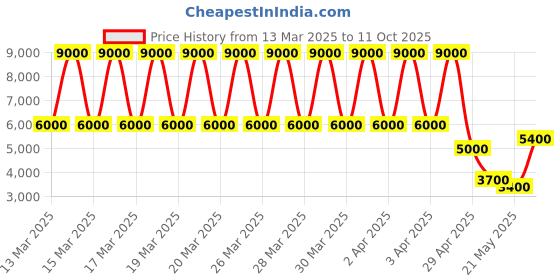 tatacliq.com Daniel Klein DK.1.13347-2 Exclusive chronograph Watch for Men daniel klein Price History Graph from 13 Mar 2025 to 11 Oct 2025
