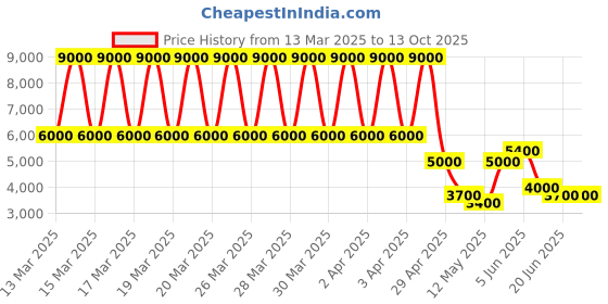 tatacliq.com Daniel Klein DK.1.13347-3 Exclusive chronograph Watch for Men daniel klein Price History Graph from 13 Mar 2025 to 12 Oct 2025