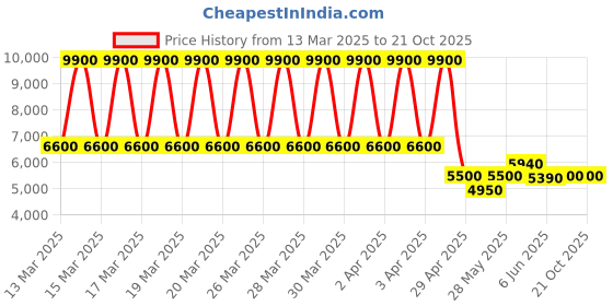 tatacliq.com Daniel Klein DK.1.13347-4 Exclusive chronograph Watch for Men daniel klein Price History Graph from 13 Mar 2025 to 20 Oct 2025