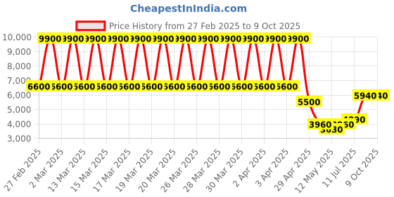 tatacliq.com Daniel Klein DK.1.13348-2 Exclusive chronograph Watch for Men daniel klein Price History Graph from 27 Feb 2025 to 8 Oct 2025