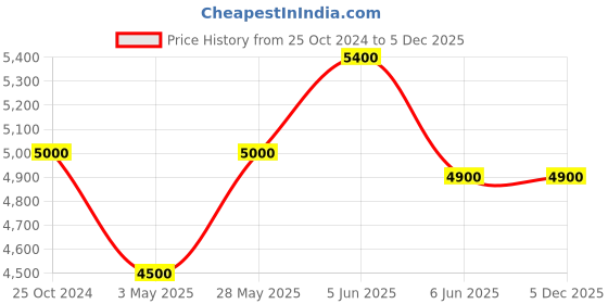 tatacliq.com Daniel Klein DK.1.13349-4 Exclusive chronograph Watch for Men daniel klein Price History Graph from 25 Oct 2024 to 4 Dec 2025