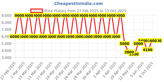 tatacliq.com Daniel Klein DK.1.13349-5 Exclusive chronograph Watch for Men daniel klein Price History Graph from 27 Feb 2025 to 13 Oct 2025