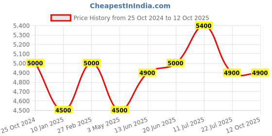 tatacliq.com Daniel Klein DK.1.13350-1 Exclusive chronograph Watch for Men daniel klein Price History Graph from 25 Oct 2024 to 12 Oct 2025