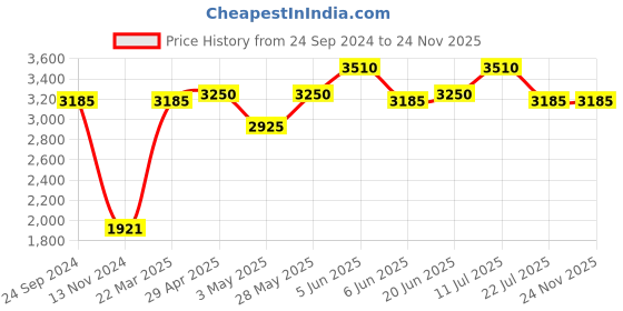 tatacliq.com Daniel Klein DK.1.13352-1 Trendy Analog Watch for Women daniel klein Price History Graph from 24 Sep 2024 to 24 Nov 2025