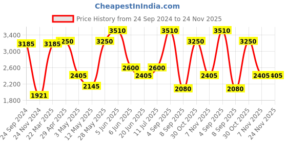 tatacliq.com Daniel Klein DK.1.13352-3 Trendy Analog Watch for Women daniel klein Price History Graph from 24 Sep 2024 to 24 Nov 2025