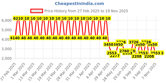 tatacliq.com Daniel Klein DK.1.13352-5 Trendy Analog Watch for Women daniel klein Price History Graph from 27 Feb 2025 to 18 Nov 2025