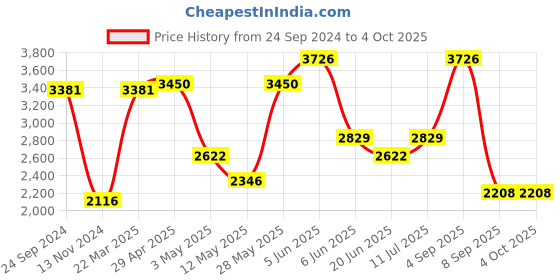tatacliq.com Daniel Klein DK.1.13353-1 Trendy Analog Watch for Women daniel klein Price History Graph from 24 Sep 2024 to 4 Oct 2025