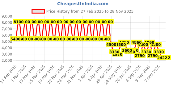 tatacliq.com Daniel Klein DK.1.13353-5 Trendy Analog Watch for Women daniel klein Price History Graph from 27 Feb 2025 to 26 Nov 2025