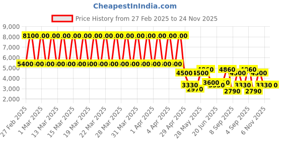 tatacliq.com Daniel Klein DK.1.13353-6 Trendy Analog Watch for Women daniel klein Price History Graph from 27 Feb 2025 to 24 Nov 2025